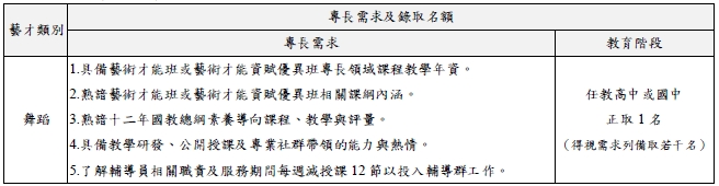 遴選類別名額及專長需求表格